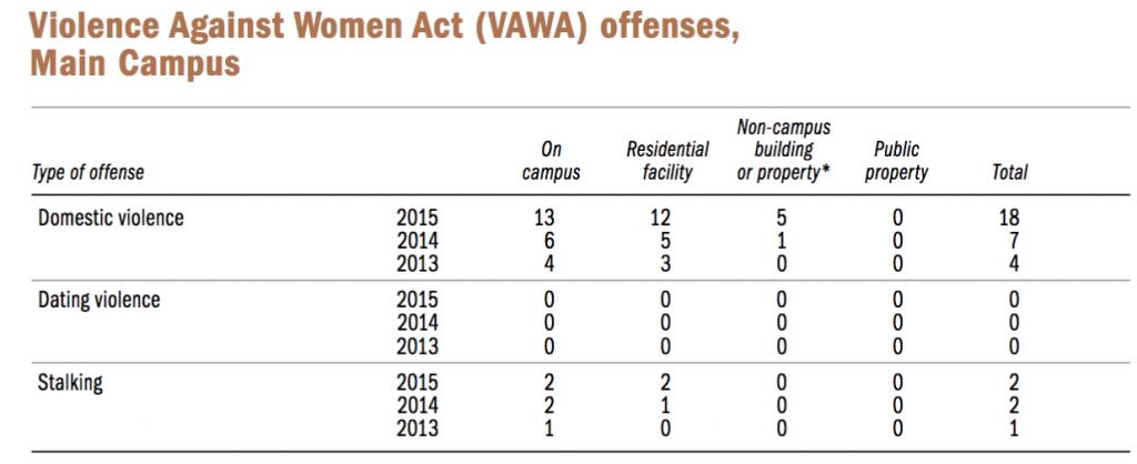 Statistics for Domestic Violence, Dating Violence & Stalking at Princeton University during 2015.